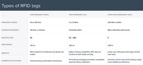 low frequency rfid scanner|different types of rfid cards.